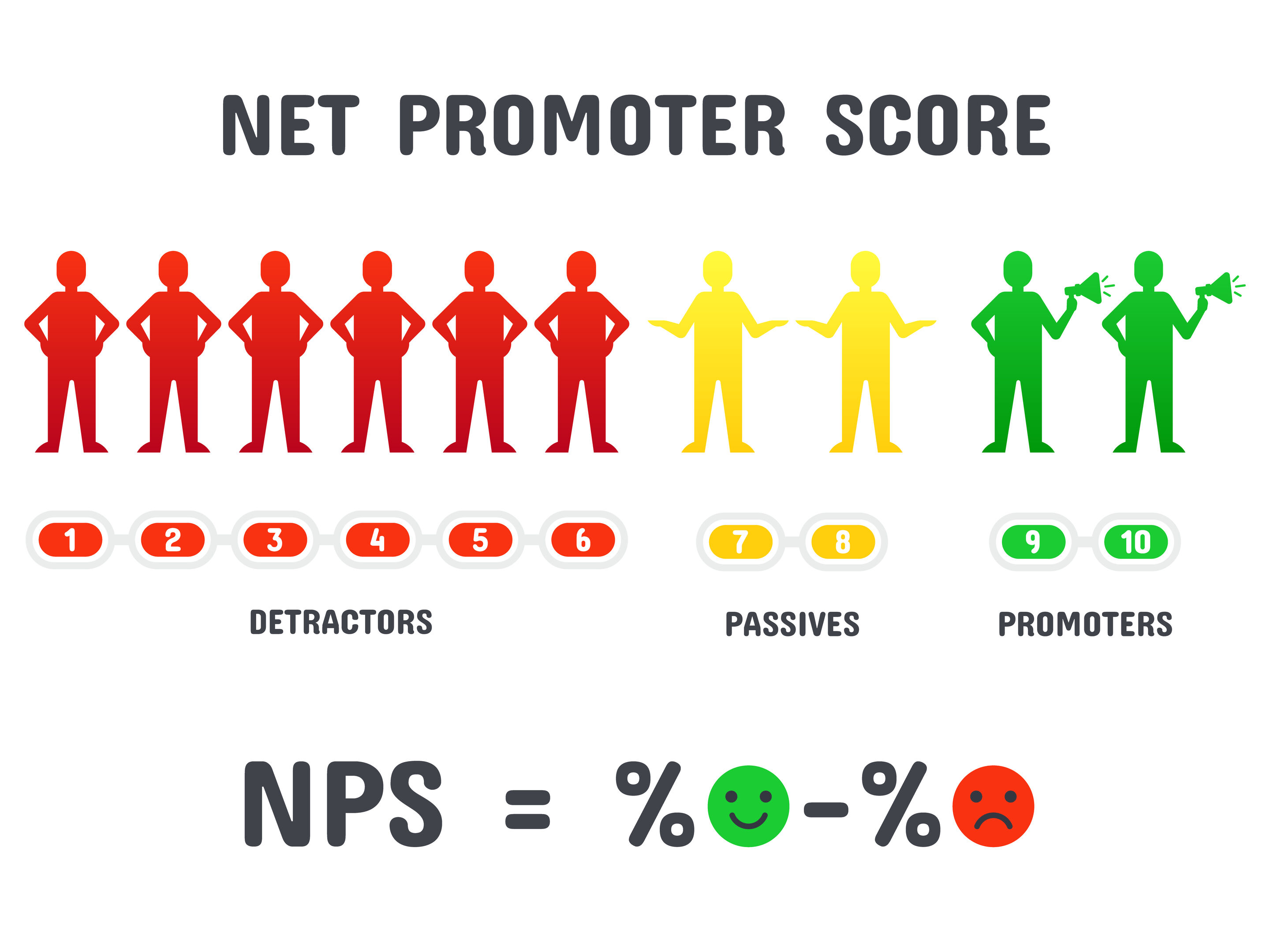 Net Promoter Score Breakdown