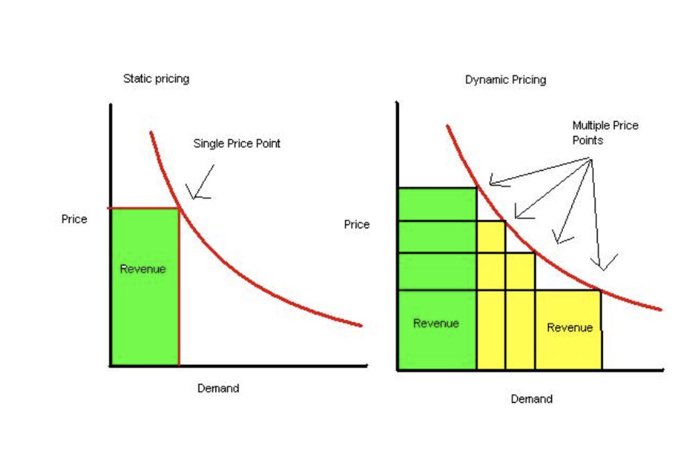 Dynamic pricing model explained